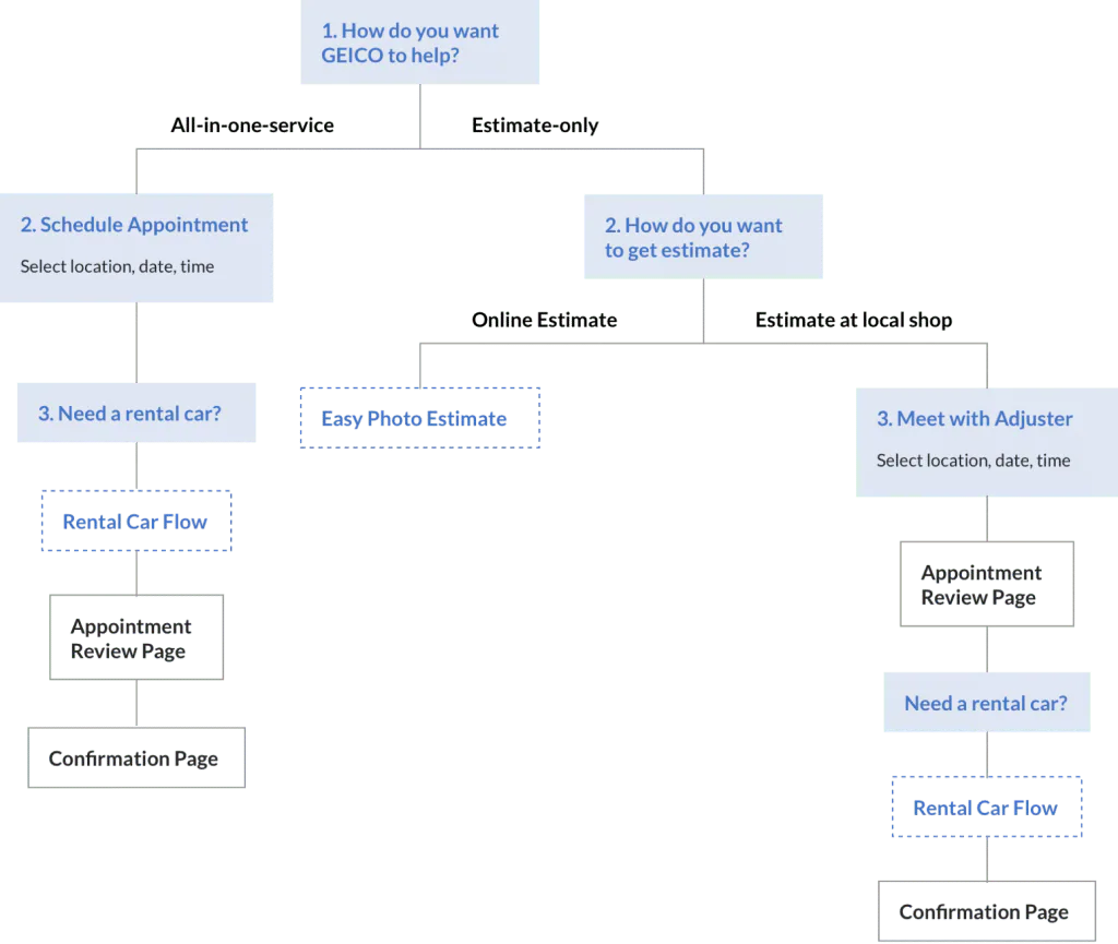 Final claim scheduling user flow covering estimate, repair, rental, review, and confirmation