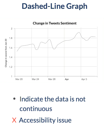 Dashed line chart experiment for discontinuous sentiment data