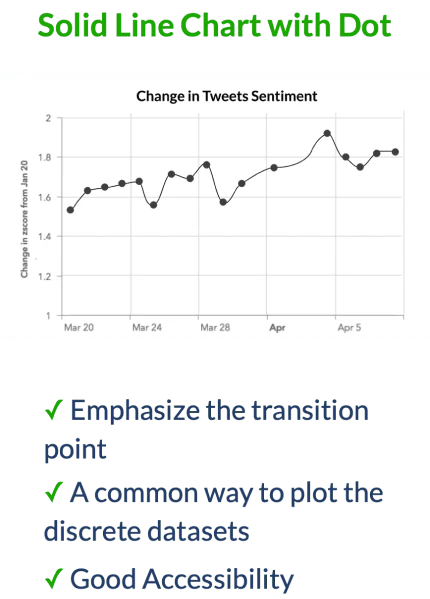 Solid line chart with dots emphasizing individual observations
