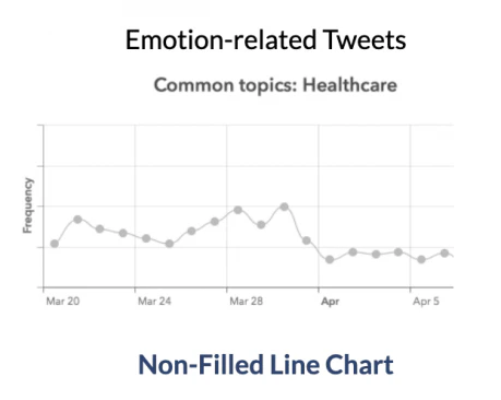 Unfilled line chart for emotion-related tweet frequency