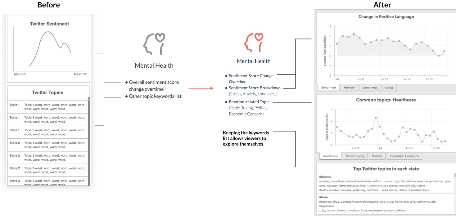 Before and after information architecture showing sentiment split into emotion scores and topic frequency