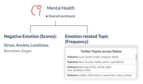 Diagram breaking overall sentiment into negative emotion scores and emotion-related topic frequency